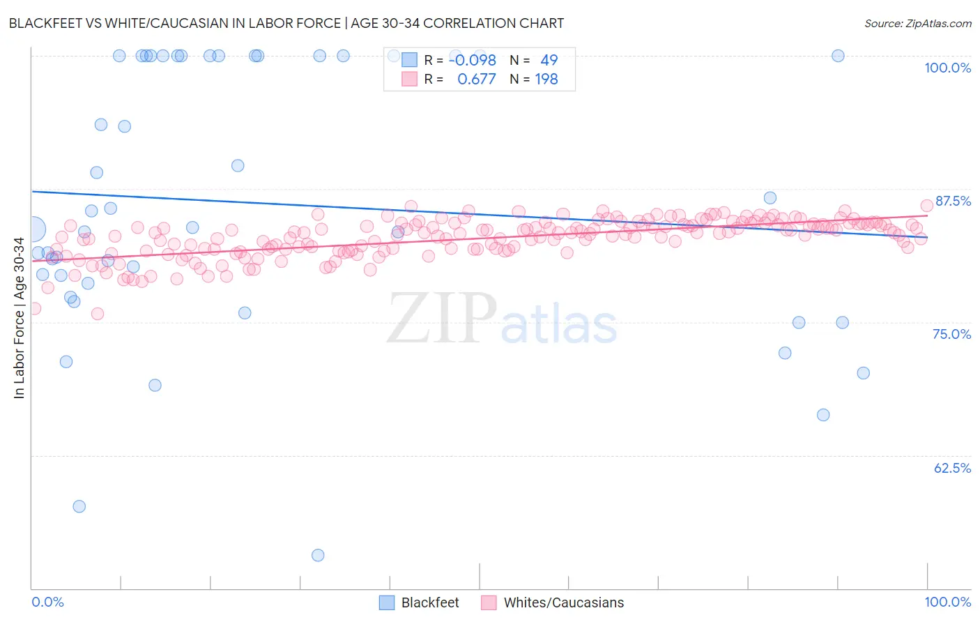 Blackfeet vs White/Caucasian In Labor Force | Age 30-34