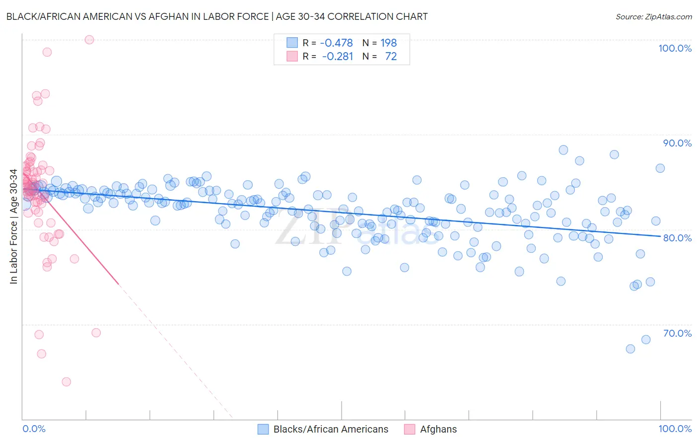 Black/African American vs Afghan In Labor Force | Age 30-34
