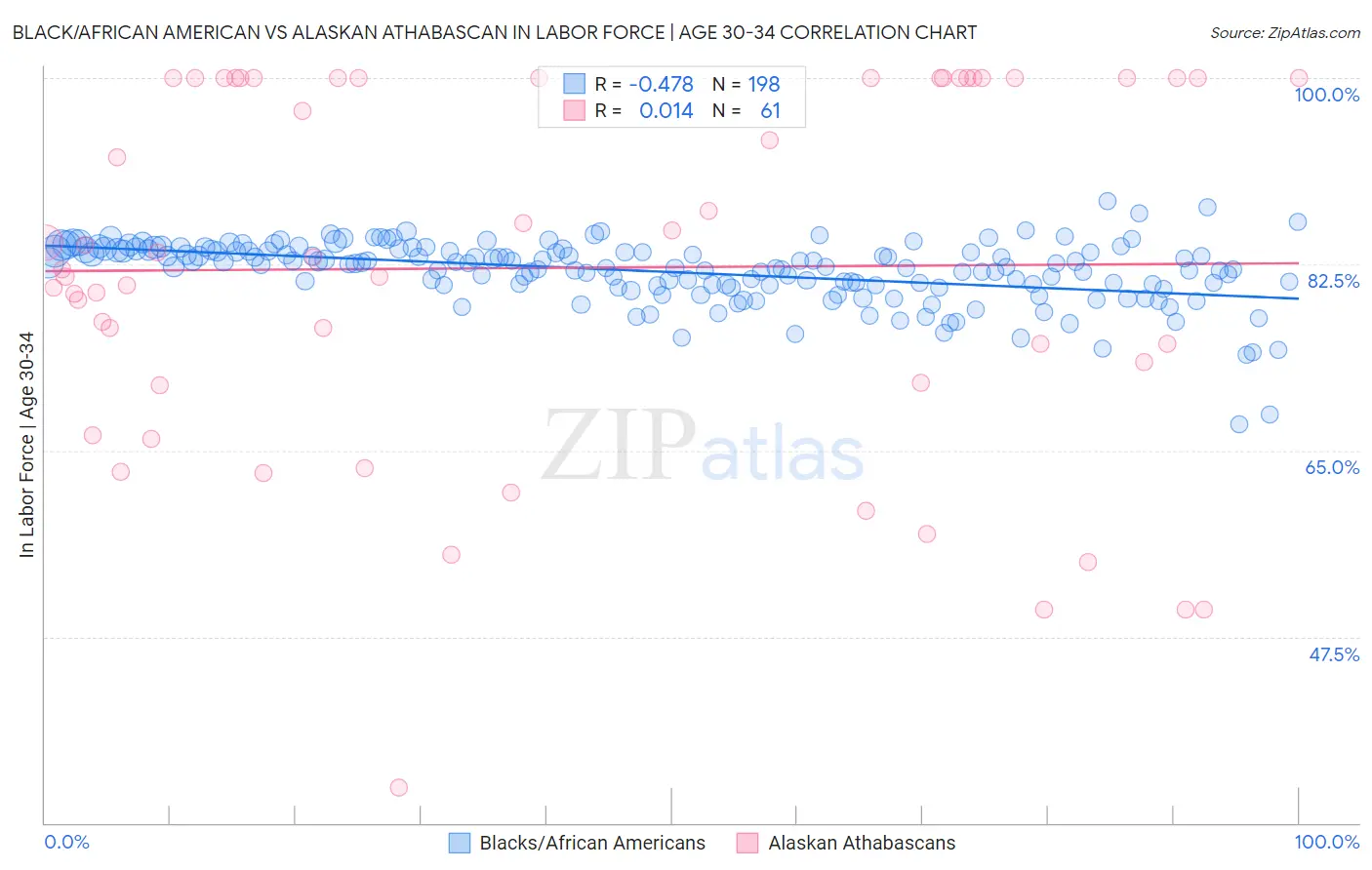 Black/African American vs Alaskan Athabascan In Labor Force | Age 30-34