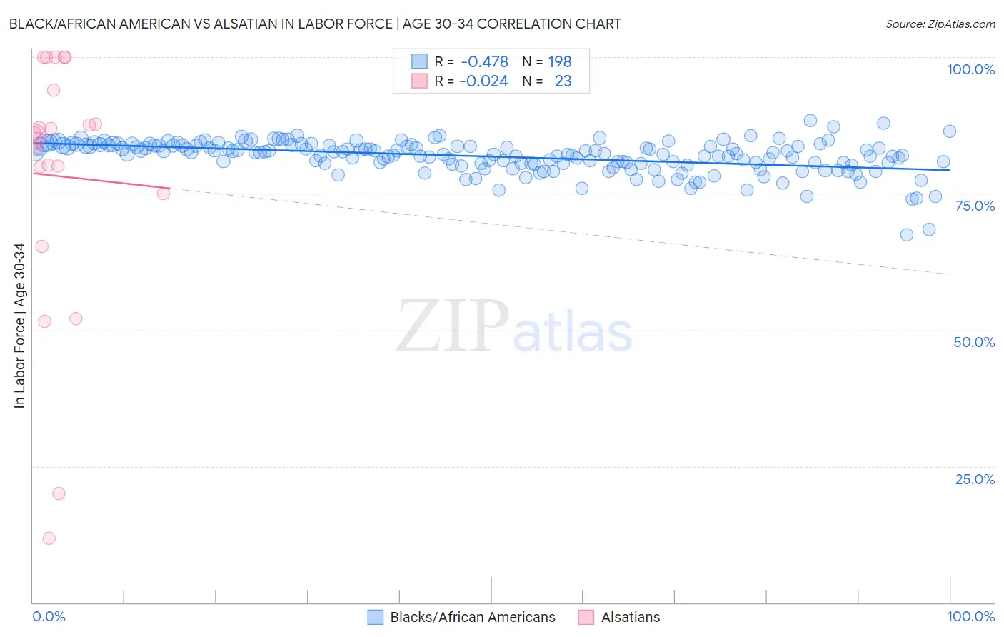 Black/African American vs Alsatian In Labor Force | Age 30-34