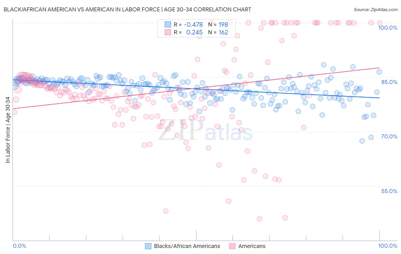 Black/African American vs American In Labor Force | Age 30-34