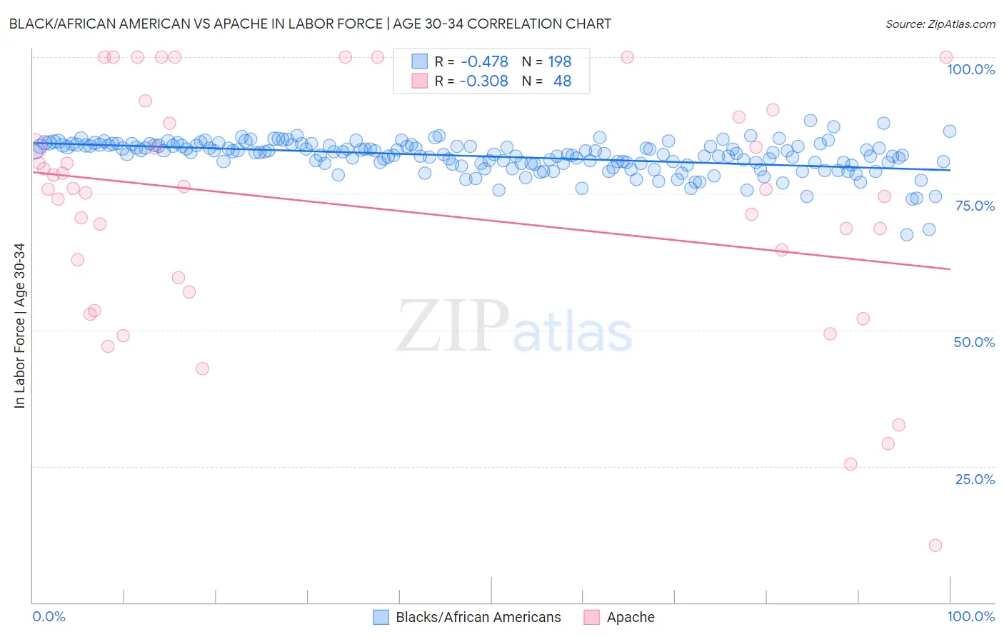 Black/African American vs Apache In Labor Force | Age 30-34