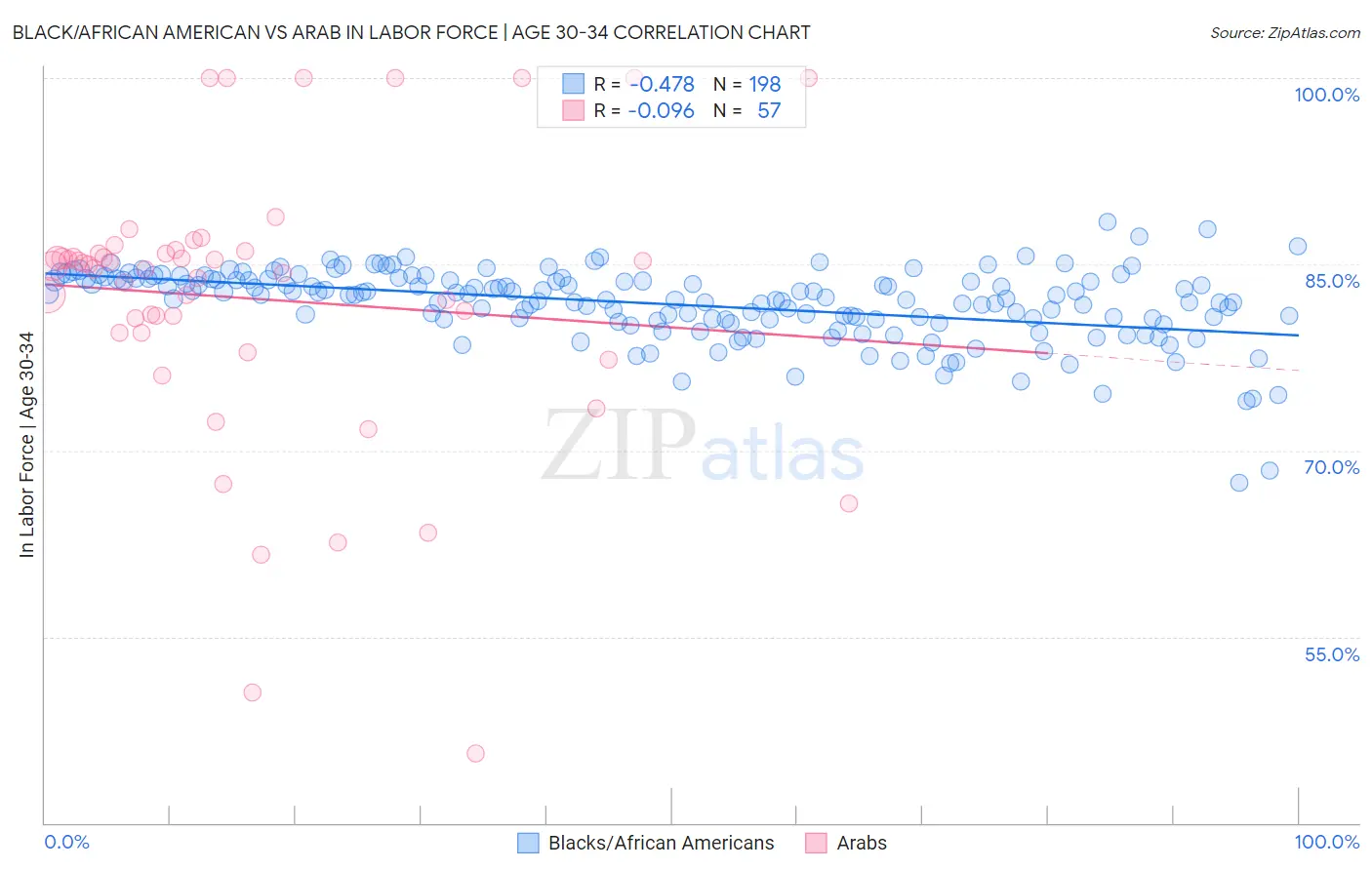 Black/African American vs Arab In Labor Force | Age 30-34