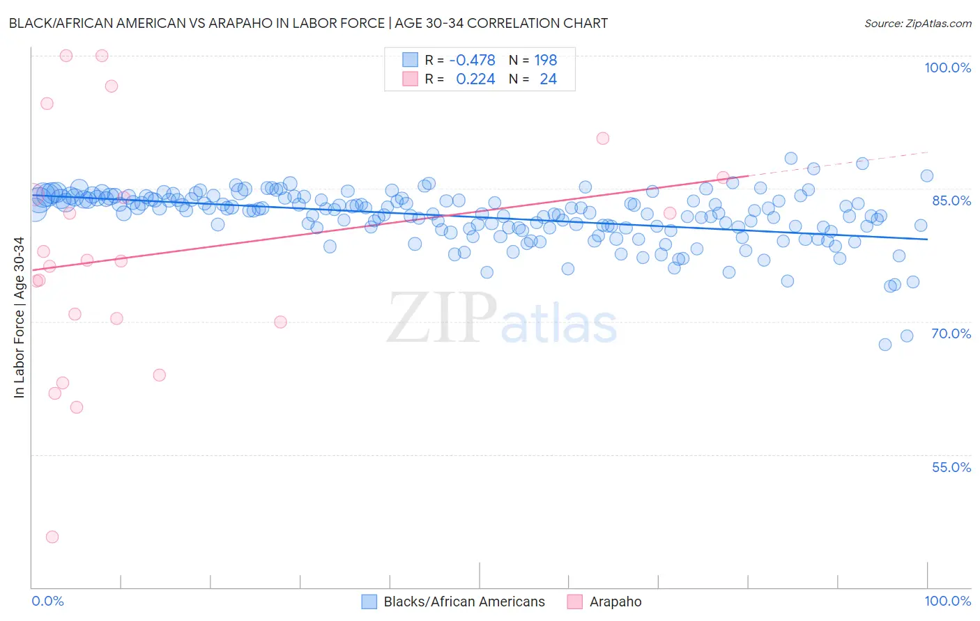 Black/African American vs Arapaho In Labor Force | Age 30-34
