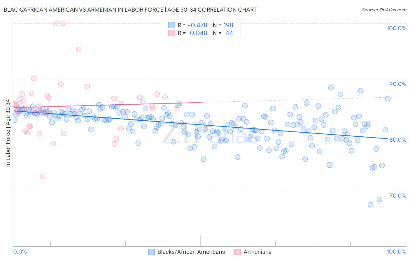 Black/African American vs Armenian In Labor Force | Age 30-34