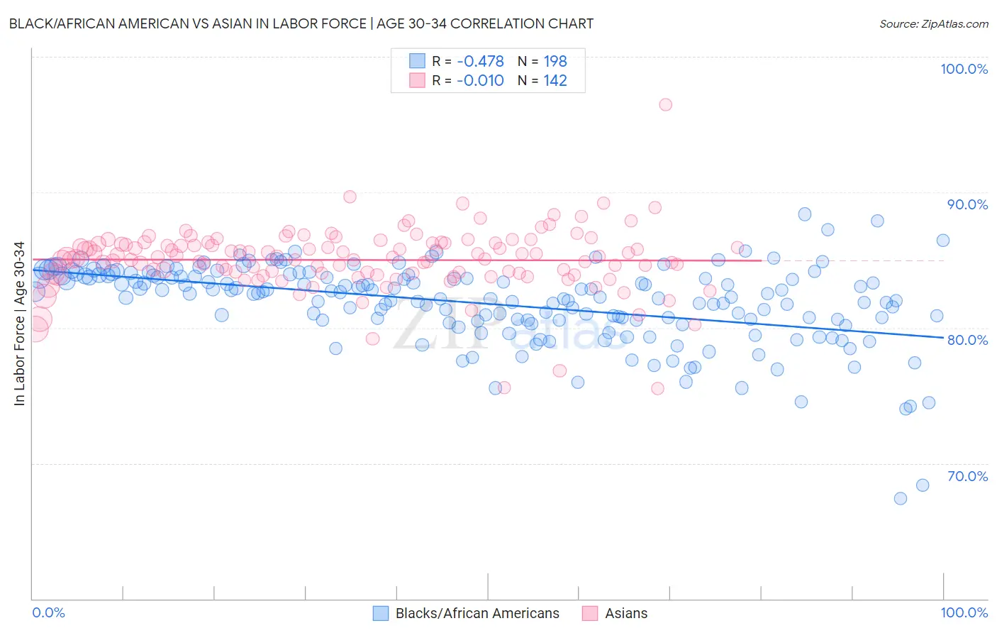 Black/African American vs Asian In Labor Force | Age 30-34