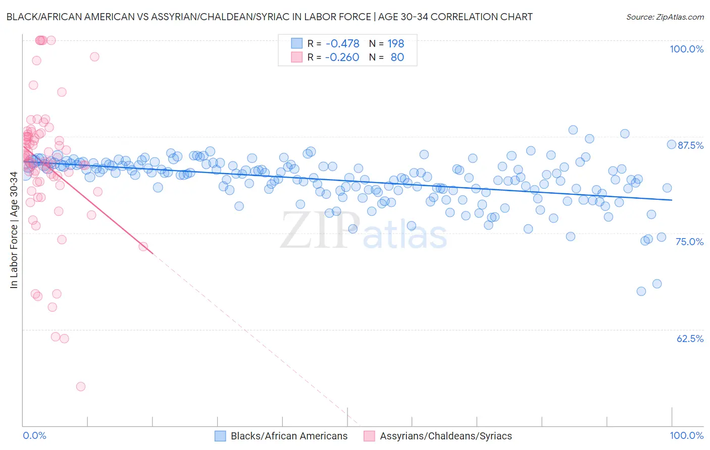 Black/African American vs Assyrian/Chaldean/Syriac In Labor Force | Age 30-34