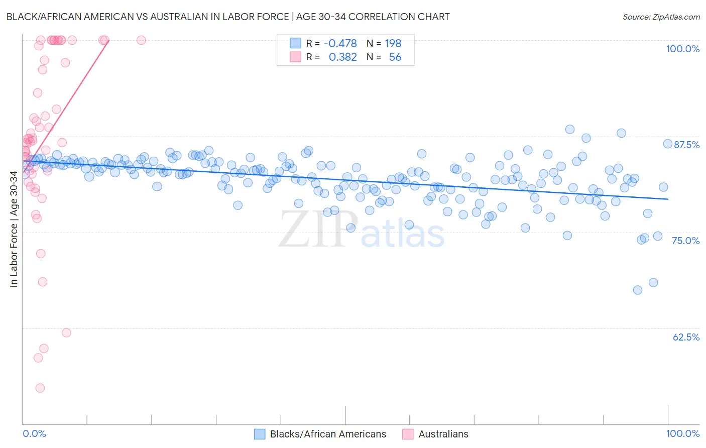 Black/African American vs Australian In Labor Force | Age 30-34