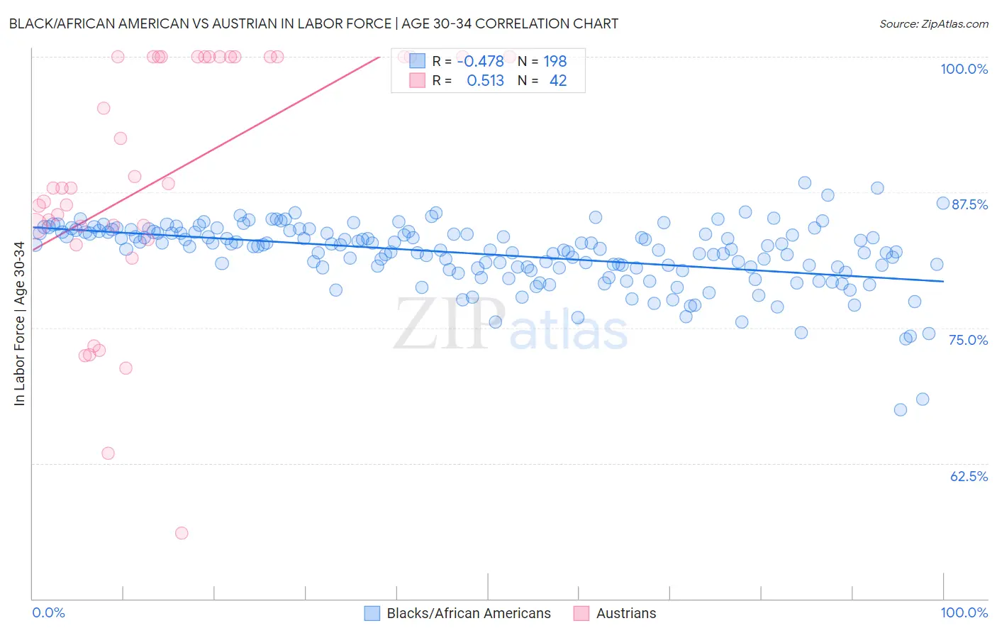 Black/African American vs Austrian In Labor Force | Age 30-34