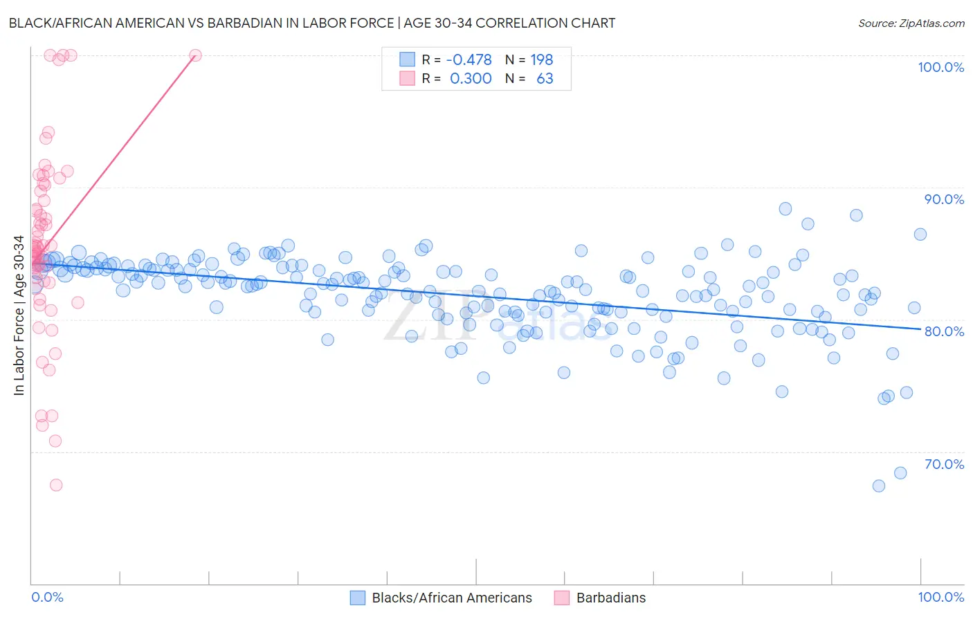 Black/African American vs Barbadian In Labor Force | Age 30-34
