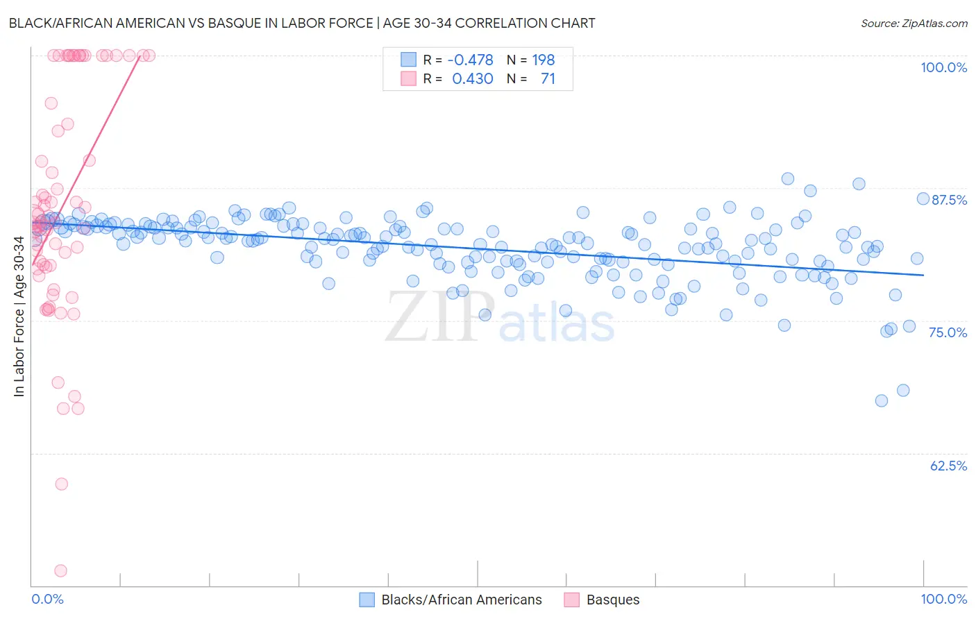 Black/African American vs Basque In Labor Force | Age 30-34