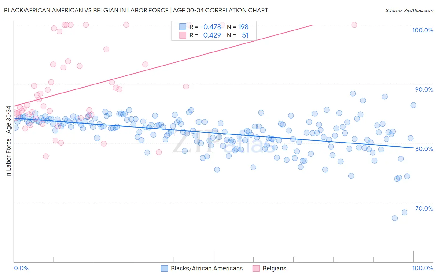 Black/African American vs Belgian In Labor Force | Age 30-34