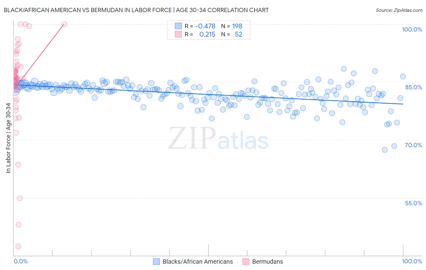 Black/African American vs Bermudan In Labor Force | Age 30-34
