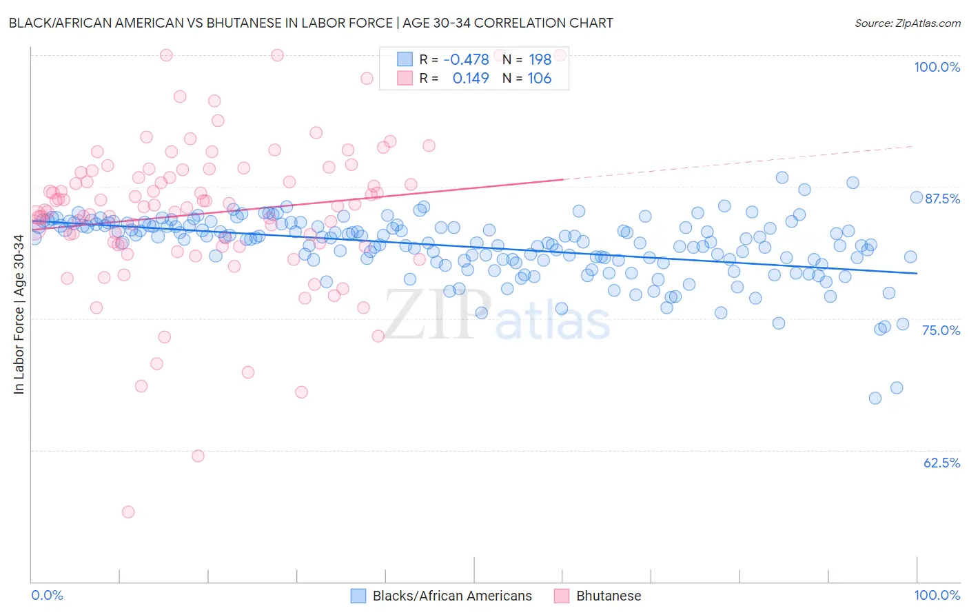 Black/African American vs Bhutanese In Labor Force | Age 30-34