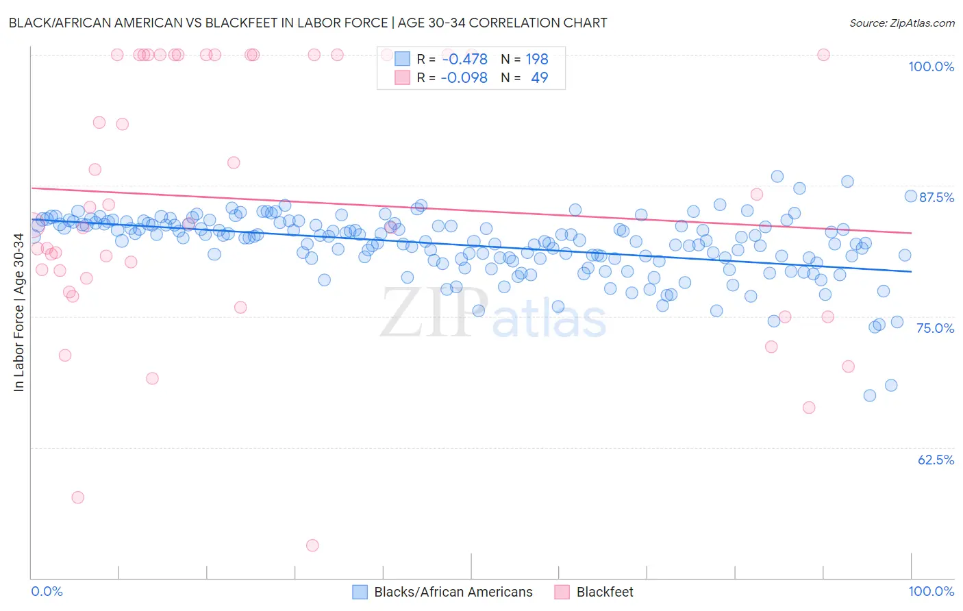 Black/African American vs Blackfeet In Labor Force | Age 30-34