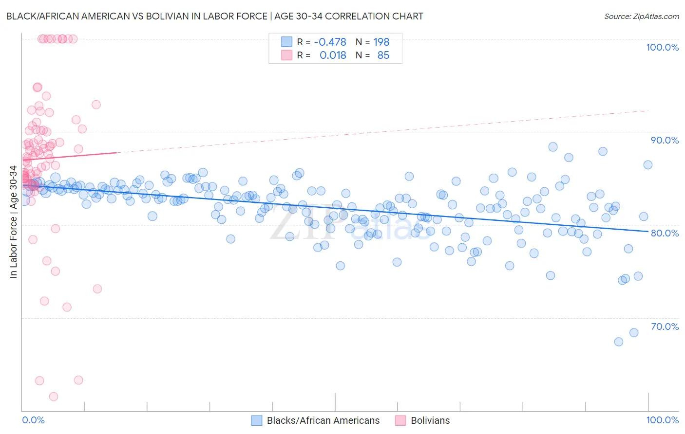 Black/African American vs Bolivian In Labor Force | Age 30-34