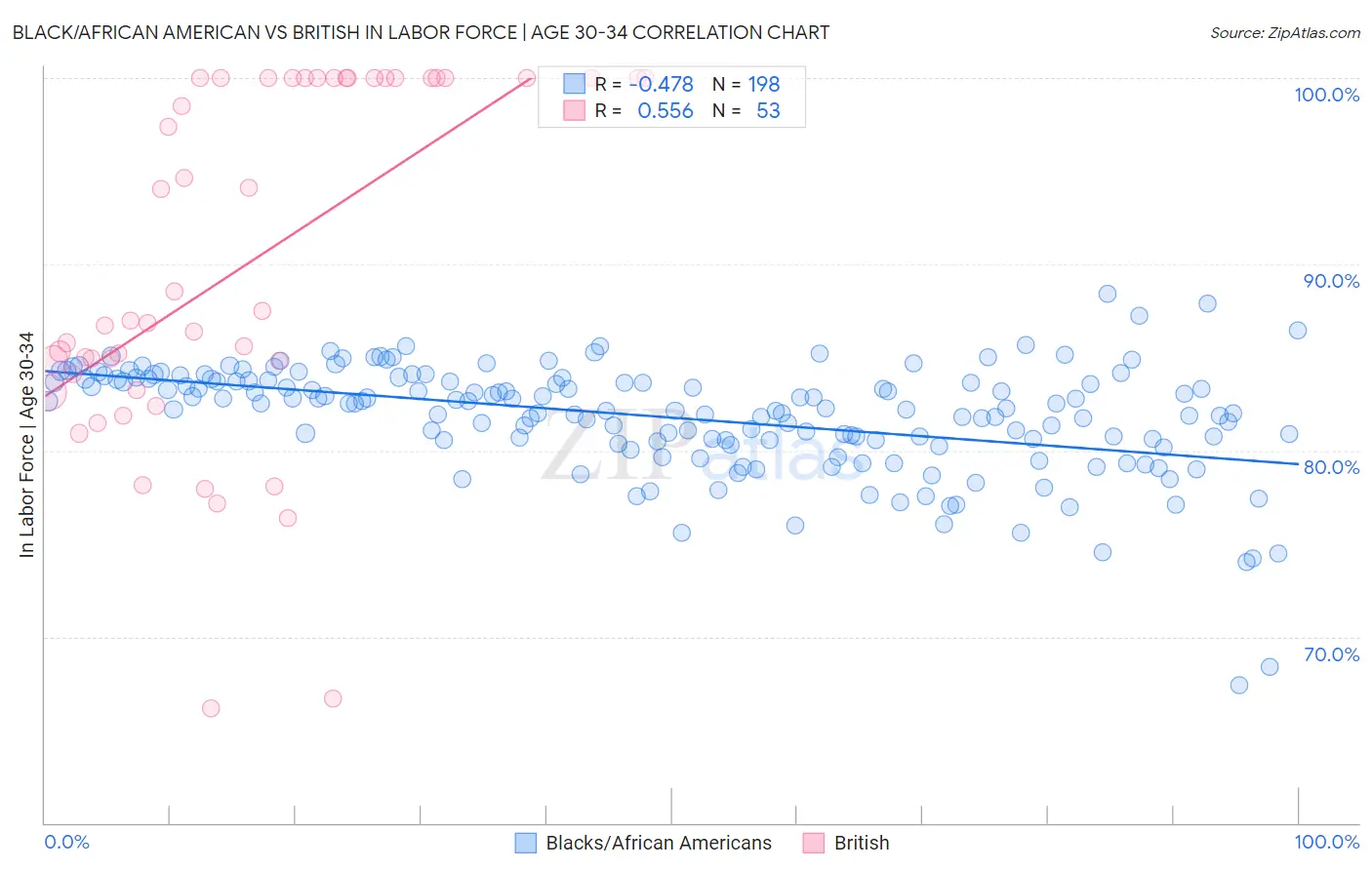Black/African American vs British In Labor Force | Age 30-34
