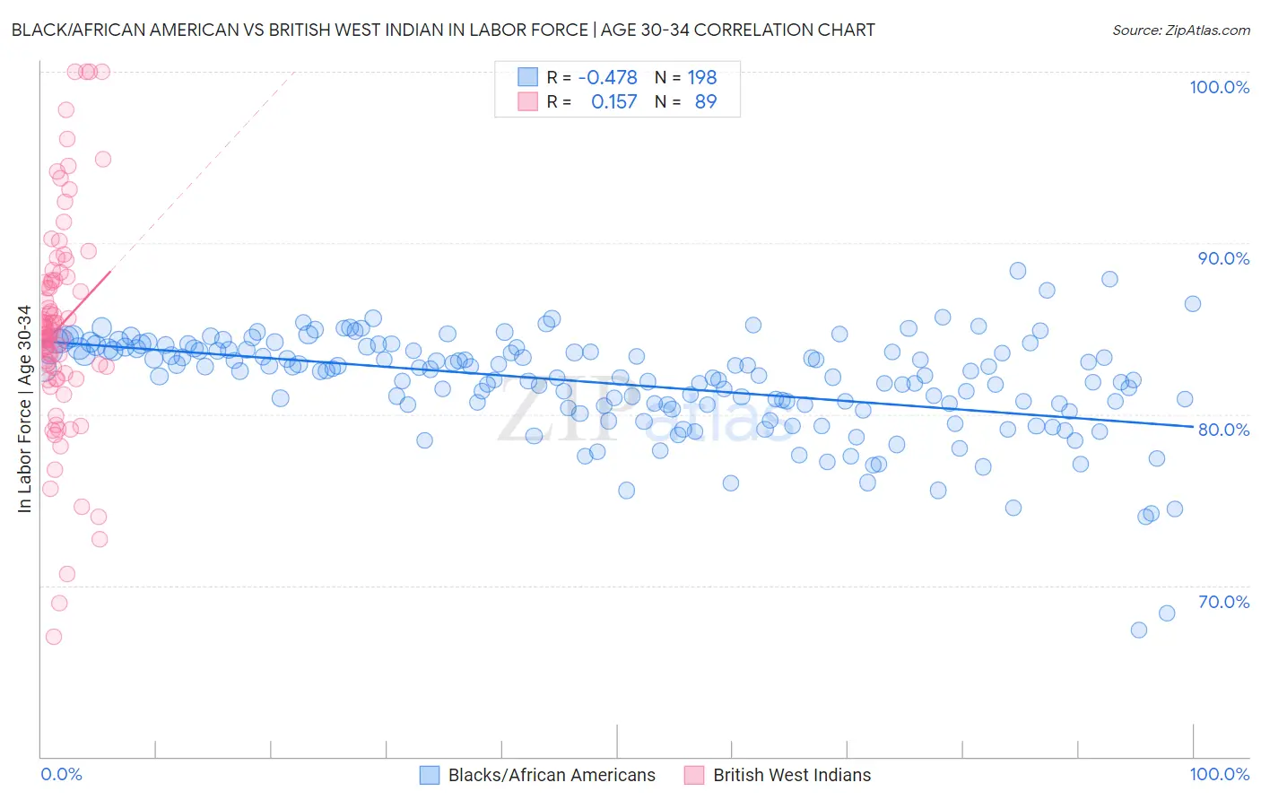 Black/African American vs British West Indian In Labor Force | Age 30-34