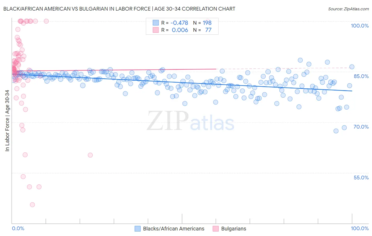 Black/African American vs Bulgarian In Labor Force | Age 30-34