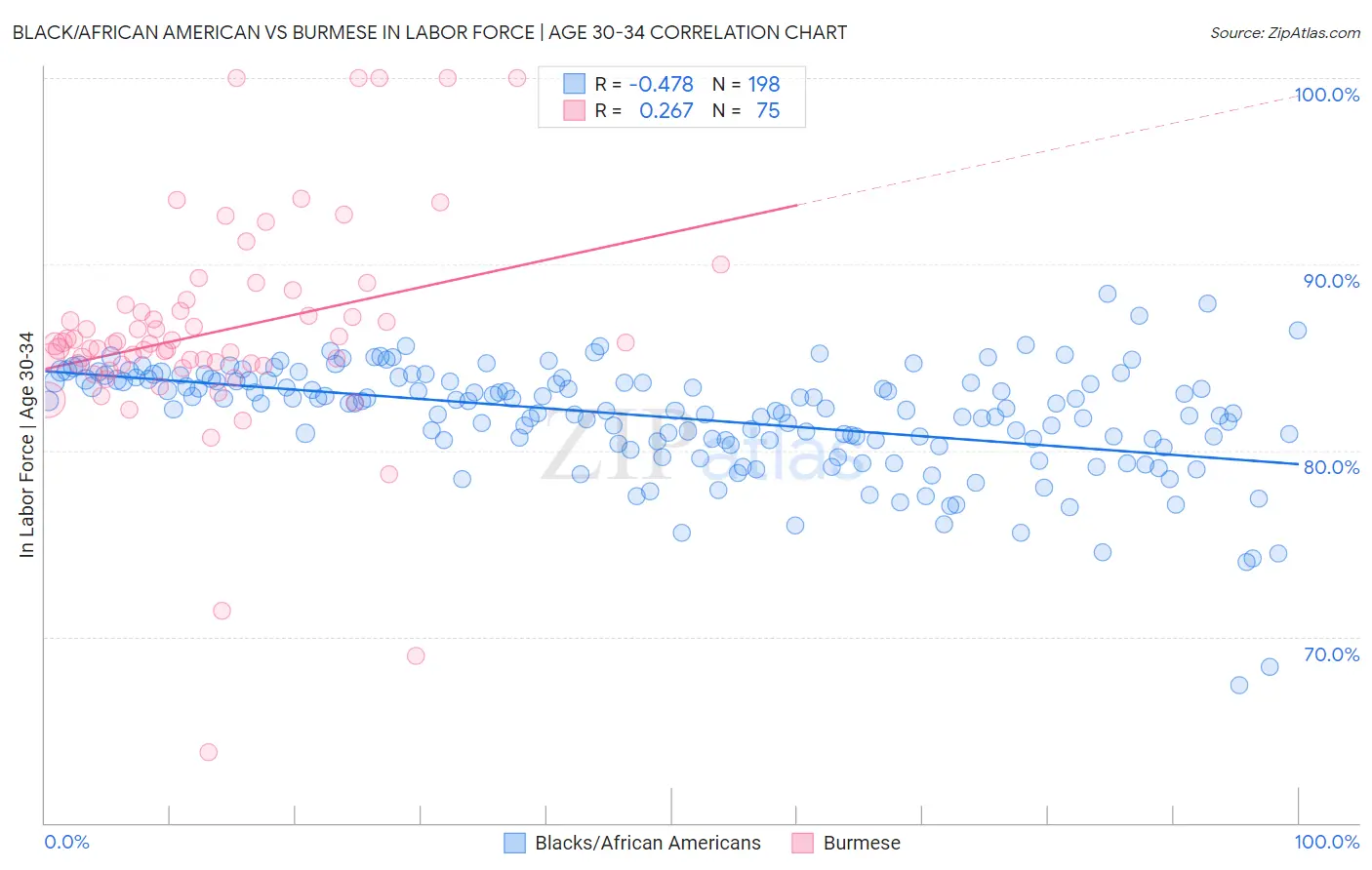 Black/African American vs Burmese In Labor Force | Age 30-34