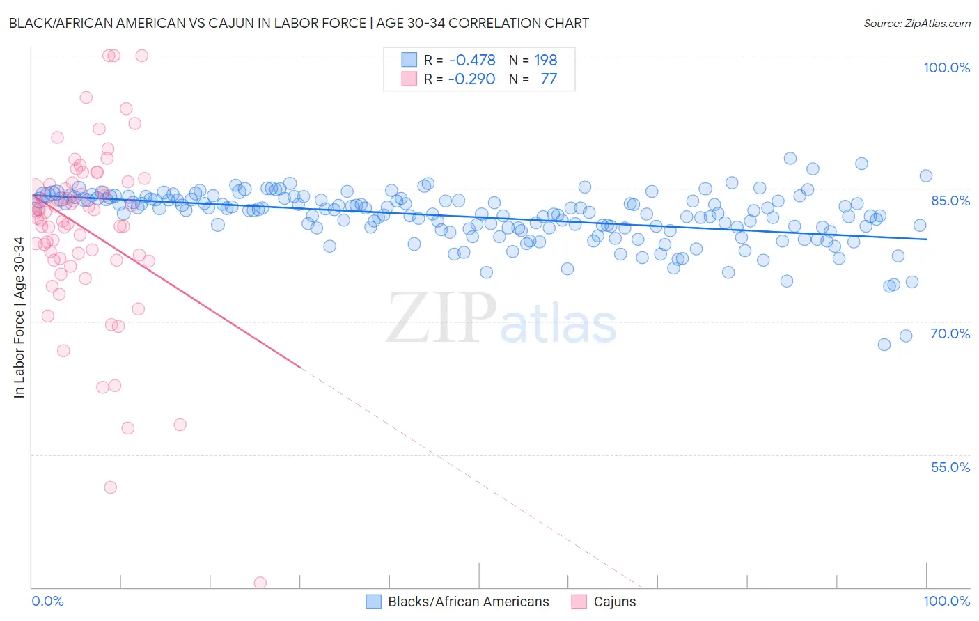 Black/African American vs Cajun In Labor Force | Age 30-34