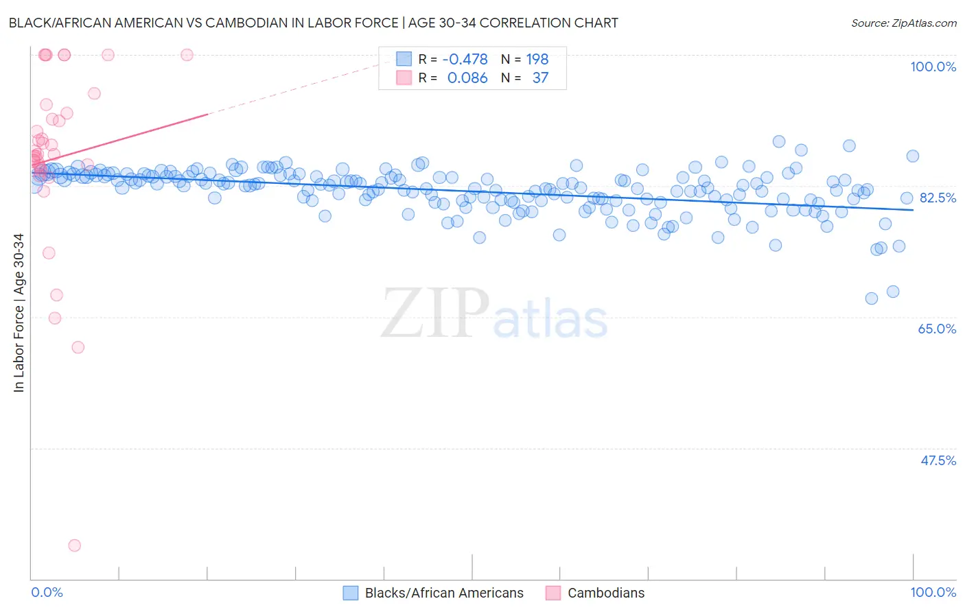 Black/African American vs Cambodian In Labor Force | Age 30-34