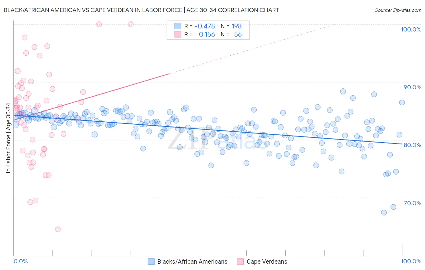 Black/African American vs Cape Verdean In Labor Force | Age 30-34