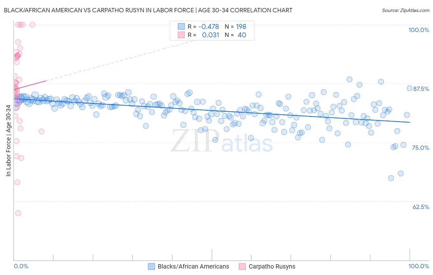 Black/African American vs Carpatho Rusyn In Labor Force | Age 30-34
