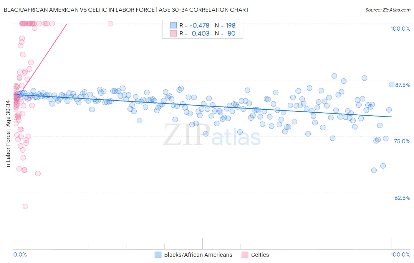 Black/African American vs Celtic In Labor Force | Age 30-34