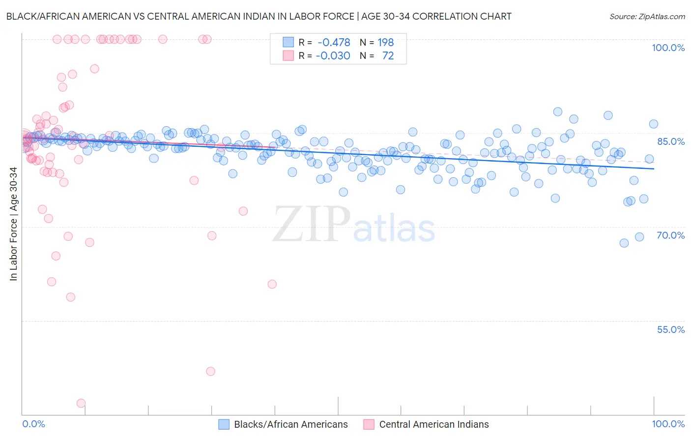 Black/African American vs Central American Indian In Labor Force | Age 30-34