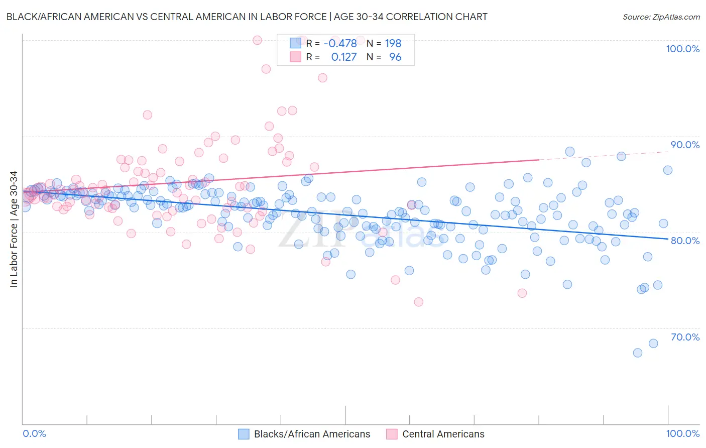 Black/African American vs Central American In Labor Force | Age 30-34