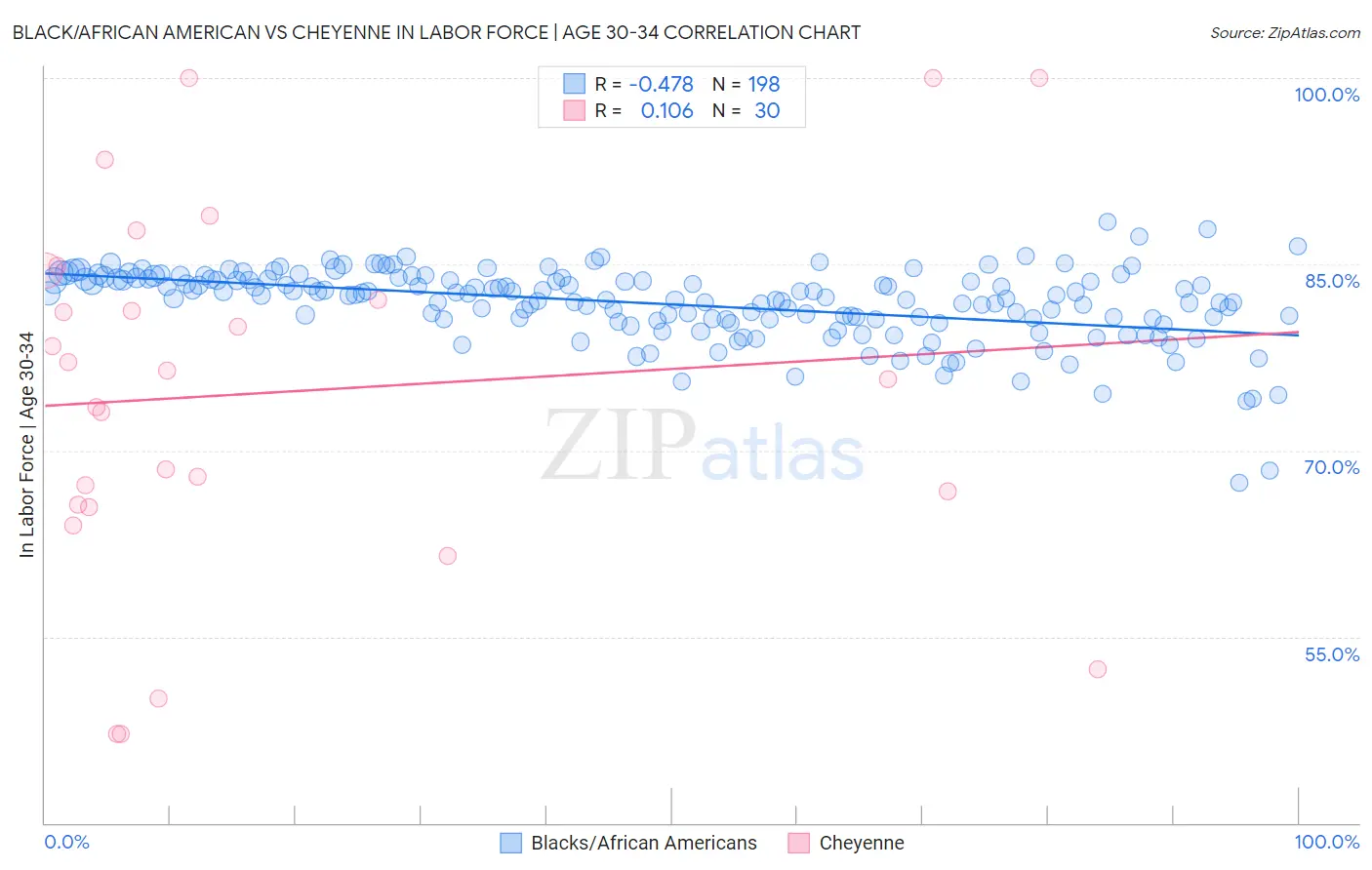 Black/African American vs Cheyenne In Labor Force | Age 30-34