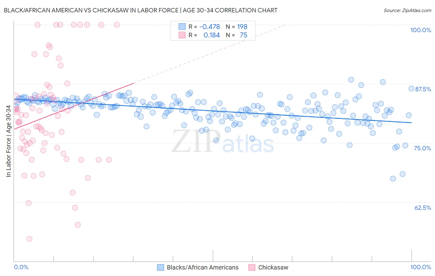Black/African American vs Chickasaw In Labor Force | Age 30-34