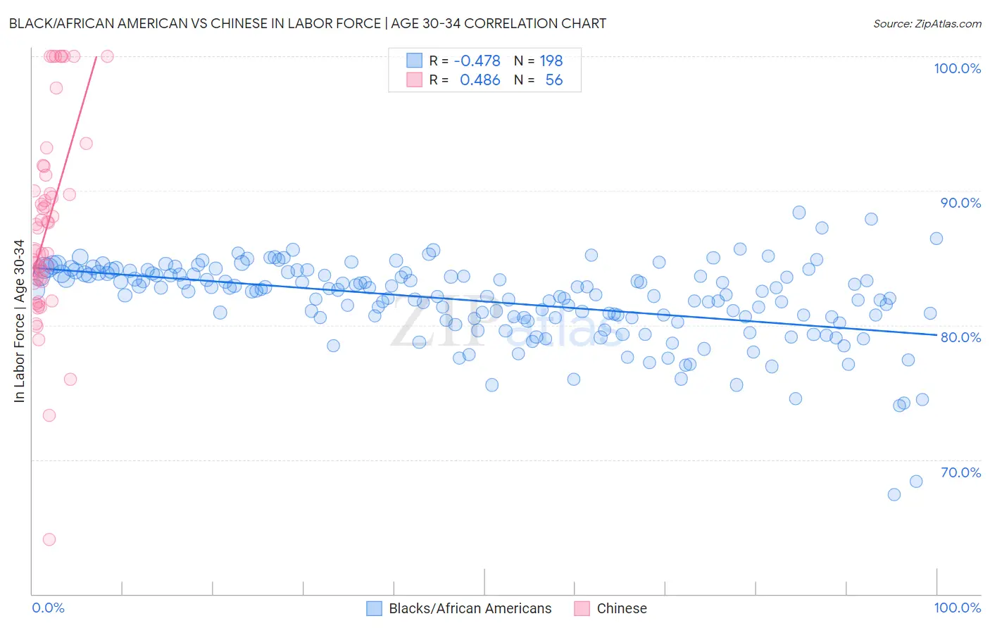 Black/African American vs Chinese In Labor Force | Age 30-34