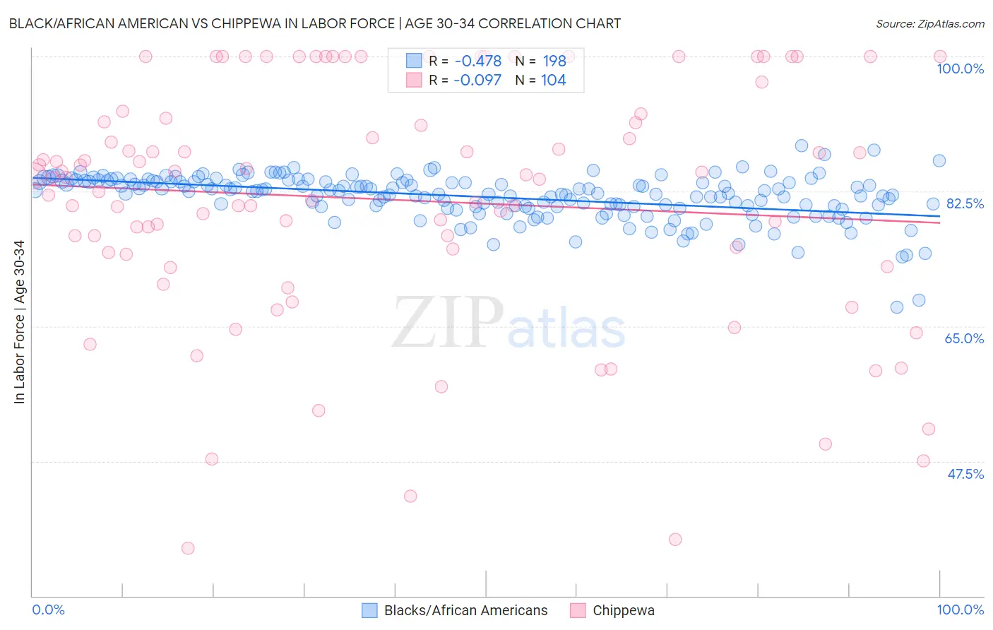 Black/African American vs Chippewa In Labor Force | Age 30-34