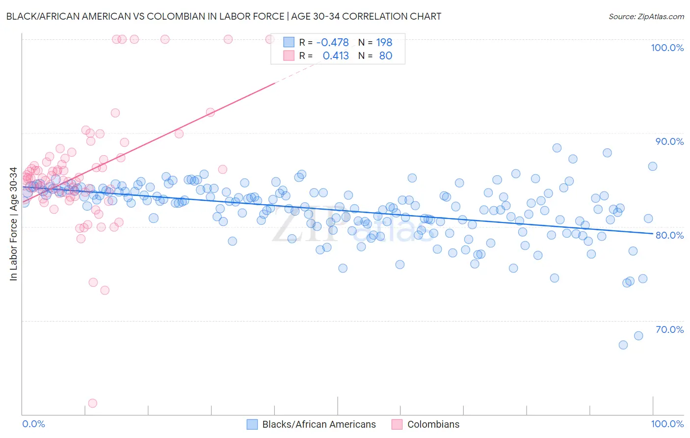 Black/African American vs Colombian In Labor Force | Age 30-34