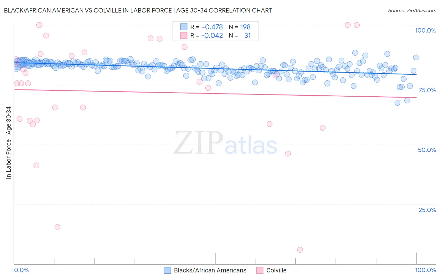 Black/African American vs Colville In Labor Force | Age 30-34