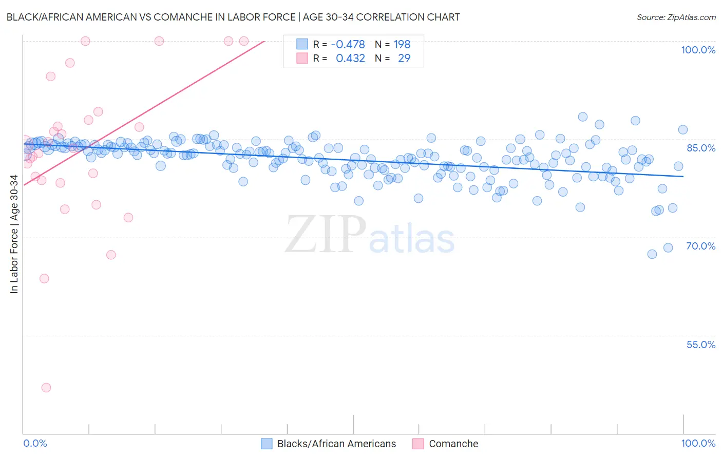 Black/African American vs Comanche In Labor Force | Age 30-34