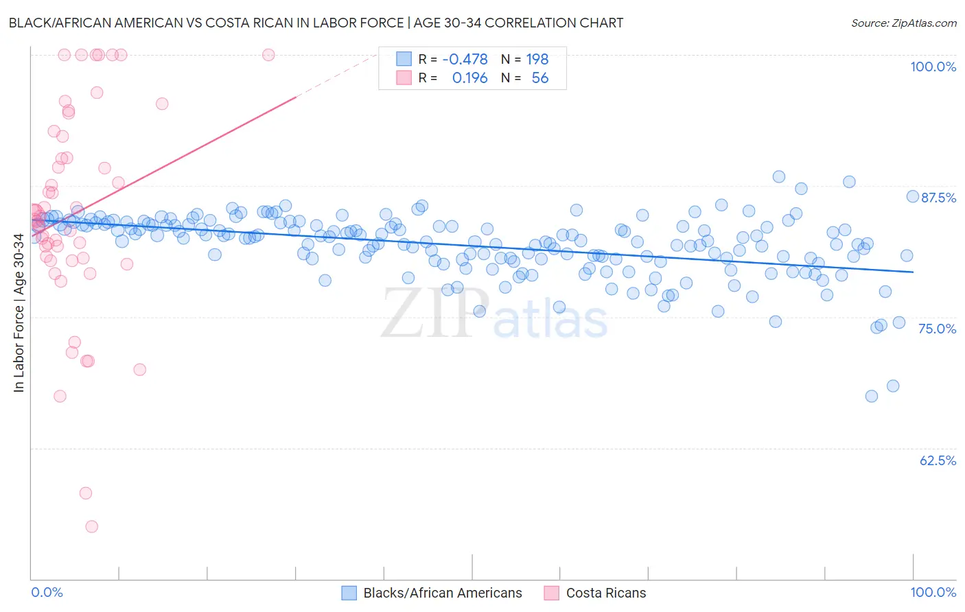 Black/African American vs Costa Rican In Labor Force | Age 30-34