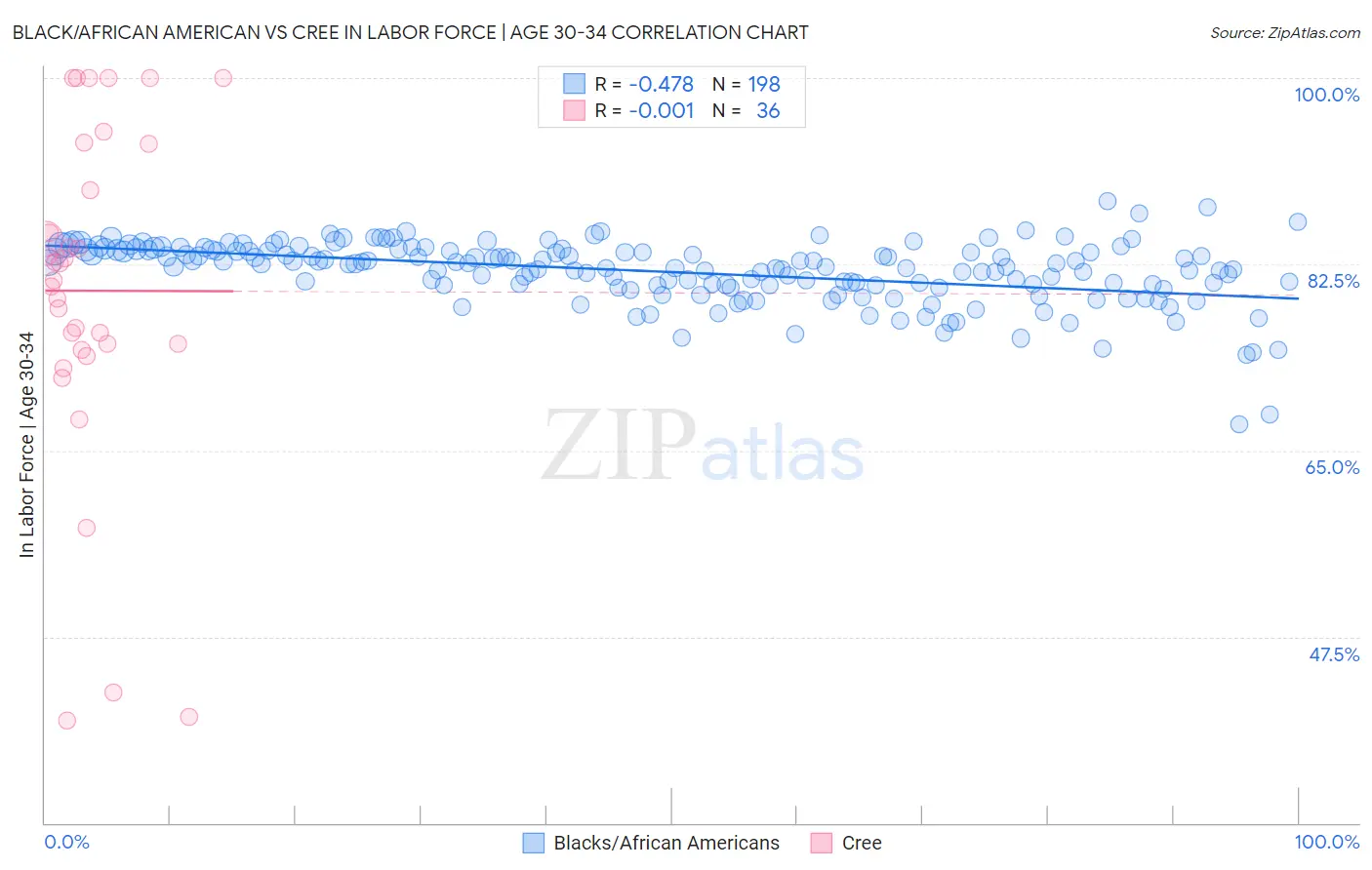 Black/African American vs Cree In Labor Force | Age 30-34