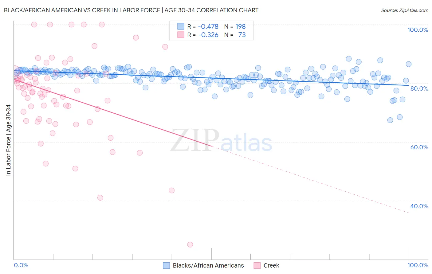 Black/African American vs Creek In Labor Force | Age 30-34