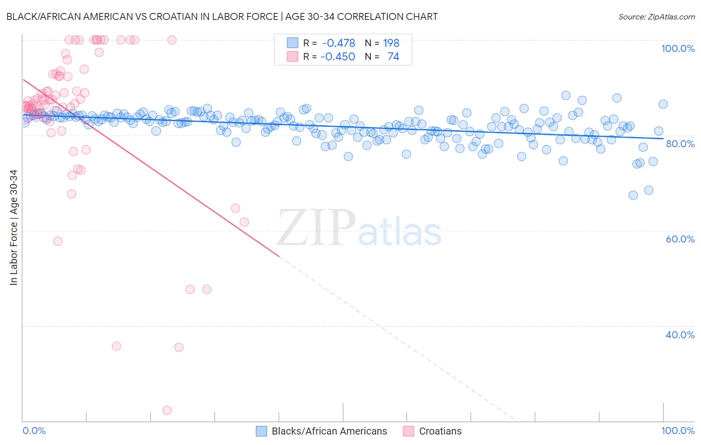Black/African American vs Croatian In Labor Force | Age 30-34