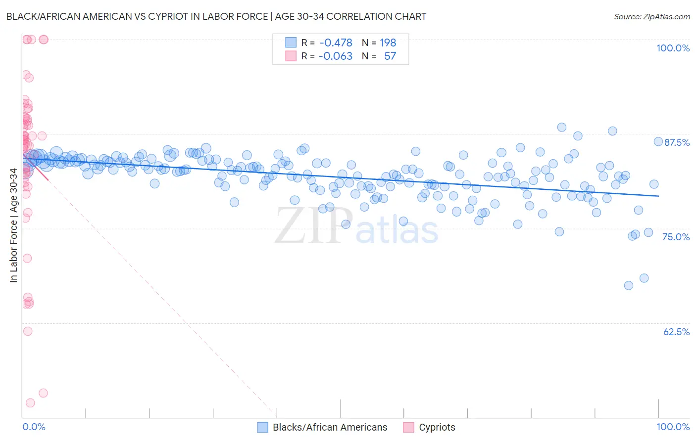 Black/African American vs Cypriot In Labor Force | Age 30-34