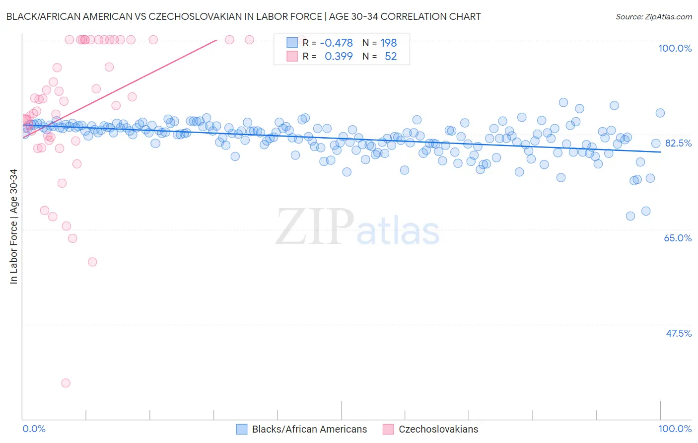 Black/African American vs Czechoslovakian In Labor Force | Age 30-34