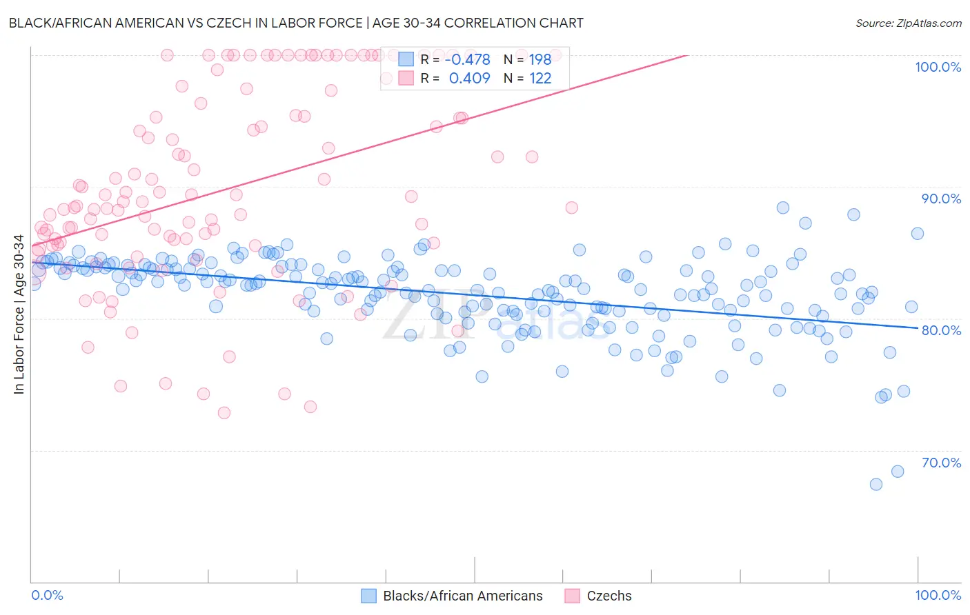 Black/African American vs Czech In Labor Force | Age 30-34