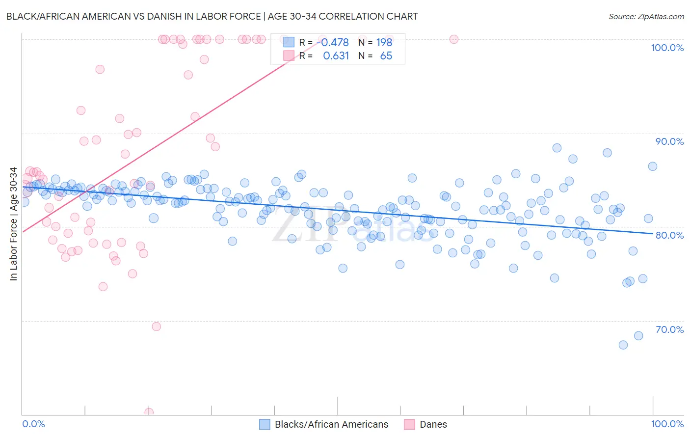 Black/African American vs Danish In Labor Force | Age 30-34