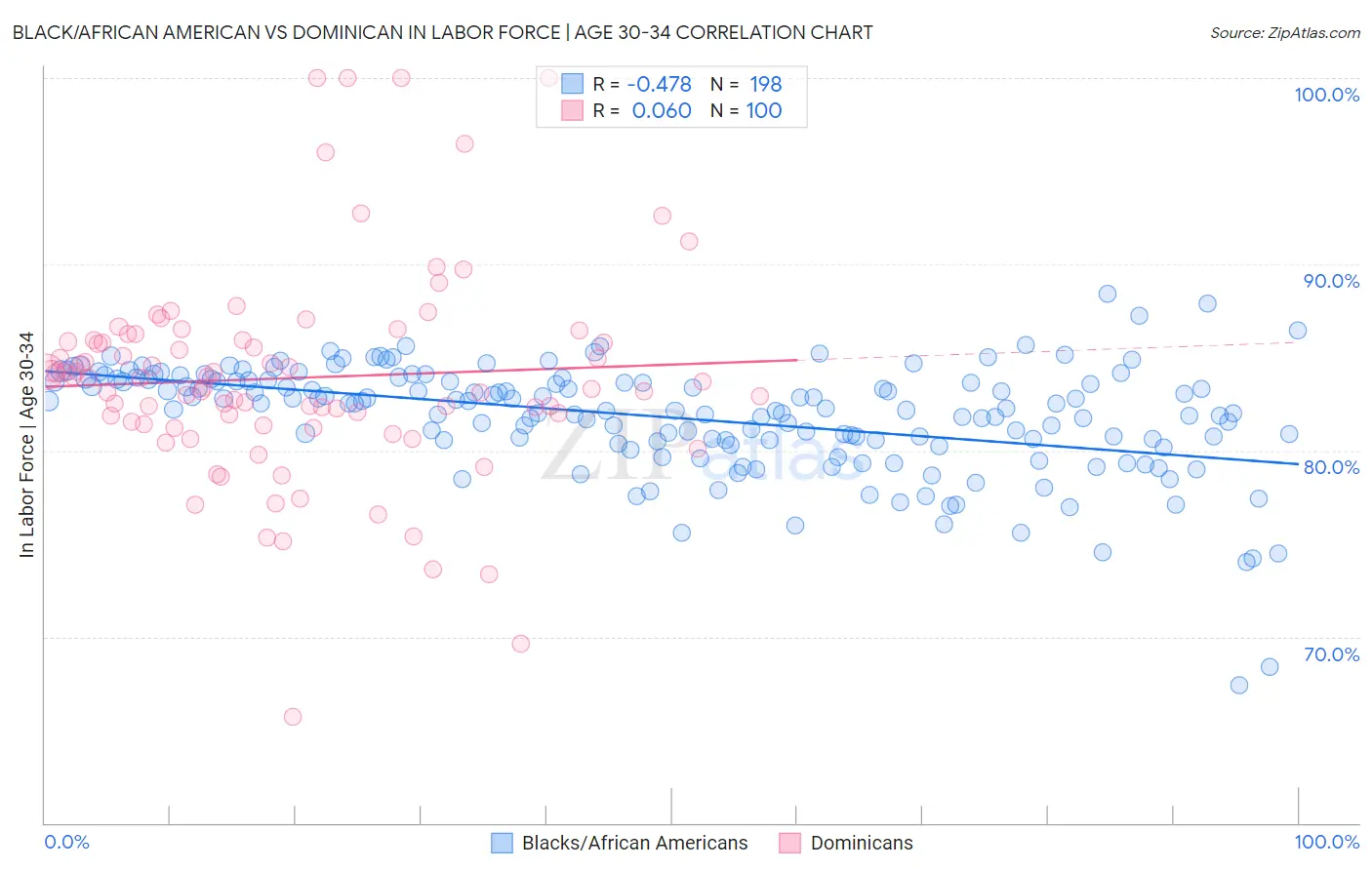 Black/African American vs Dominican In Labor Force | Age 30-34