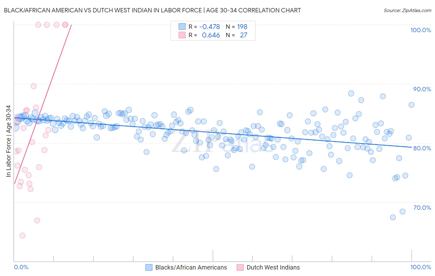 Black/African American vs Dutch West Indian In Labor Force | Age 30-34