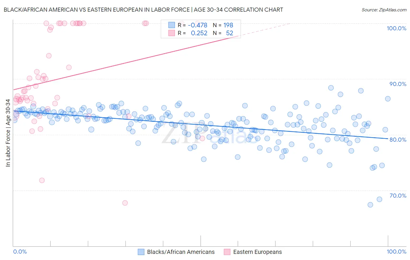 Black/African American vs Eastern European In Labor Force | Age 30-34