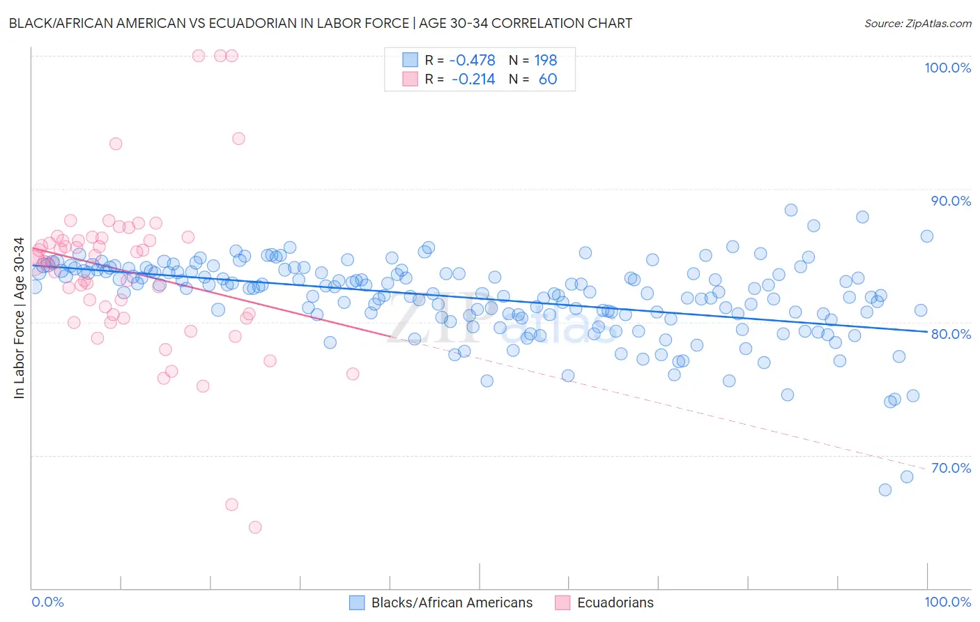 Black/African American vs Ecuadorian In Labor Force | Age 30-34